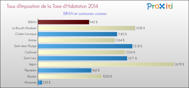 Taux d'imposition de la taxe d'habitation 2014 pour BIRAN et les communes proches Comparaison des taux d'imposition de la taxe d'habitation 2014 pour BIRAN et les communes voisines