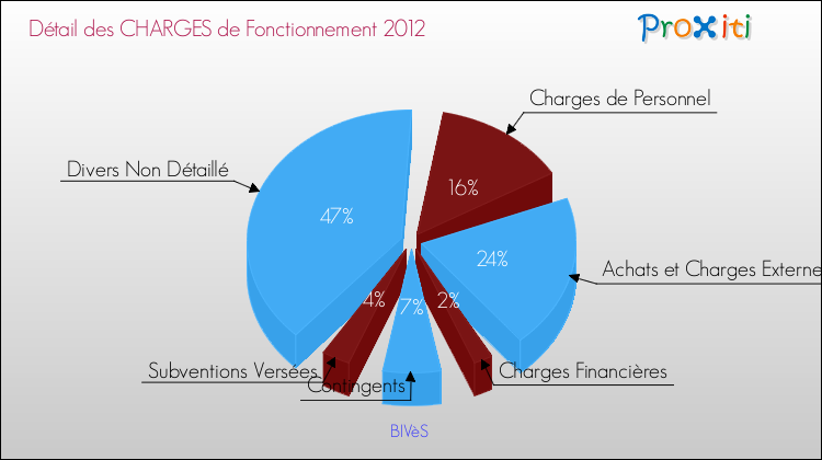 Décomposition des Charges de Fonctionnement 2012 de la commune de BIVèS Charges de Fonctionnement 2012 pour la commune de BIVèS