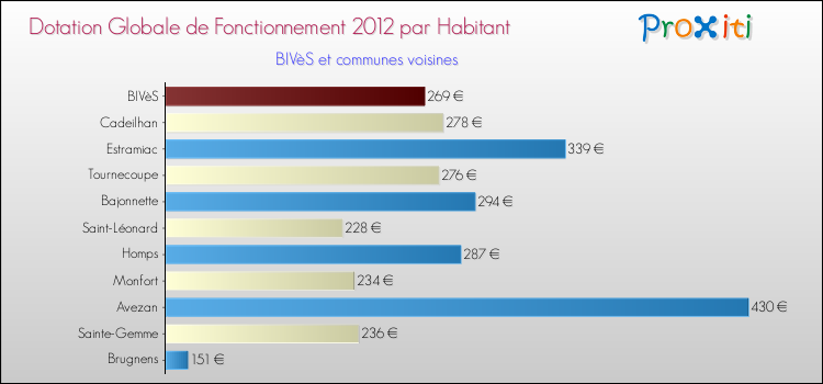 Montant des dotations globales de fonctionnement DGF par Habitant pour BIVèS et les communes proches Comparaison des des dotations globales de fonctionnement DGF par habitant pour BIVèS et les communes voisines