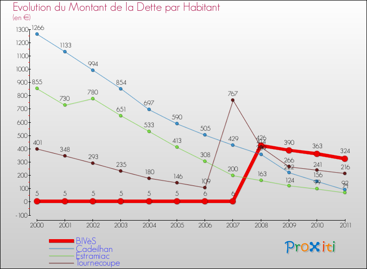 Evolution de la dette par habitant pour la commune de BIVèS et les communes proches Comparaison de la dette par habitant pour BIVèS et les communes voisines