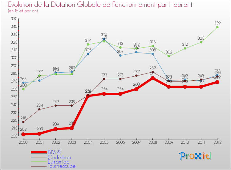 Evolution et montant de la dotation globale de fonctionnement par Habitant pour BIVèS et les communes proches Comparaison des dotations globales de fonctionnement par habitant pour BIVèS et les communes voisines