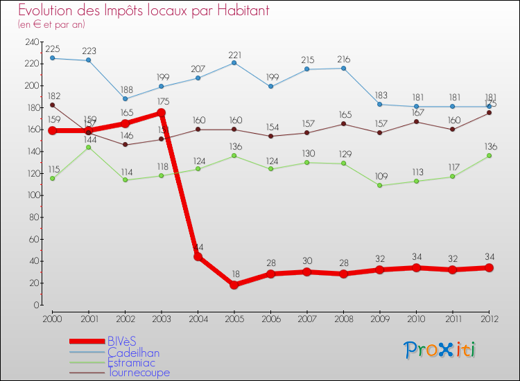 Evolution et montant des impôts locaux par Habitant pour BIVèS et les communes proches Comparaison des impôts locaux par habitant pour BIVèS et les communes voisines