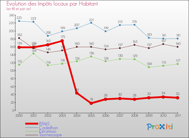 Evolution et montant des impôts locaux par Habitant pour BIVèS et les communes proches Comparaison des impôts locaux par habitant pour BIVèS et les communes voisines