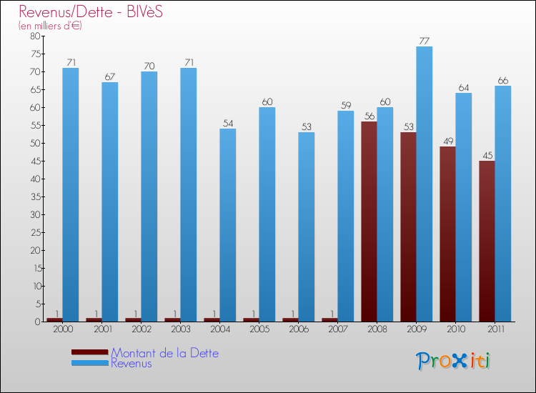Evolution comparée de la dette et des revenus pour la commune de BIVèS de 2000 à 2011 Comparaison de la dette et des revenus pour BIVèS de 2000 à 2011