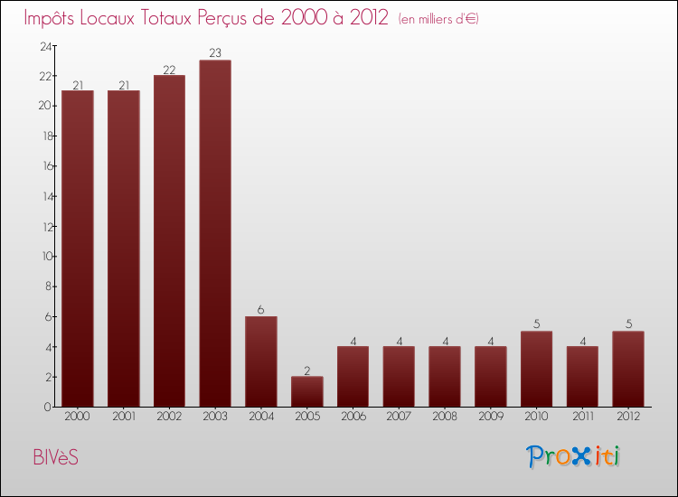 Evolution des Impôts Locaux pour la commune de BIVèS de 2000 à 2012 Evolution des Impôts Locaux pour BIVèS de 2000 à 2012