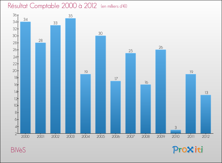 Evolution du résultat comptable pour la commune de BIVèS de 2000 à 2012 Evolution du résultat comptable pour BIVèS de 2000 à 2012