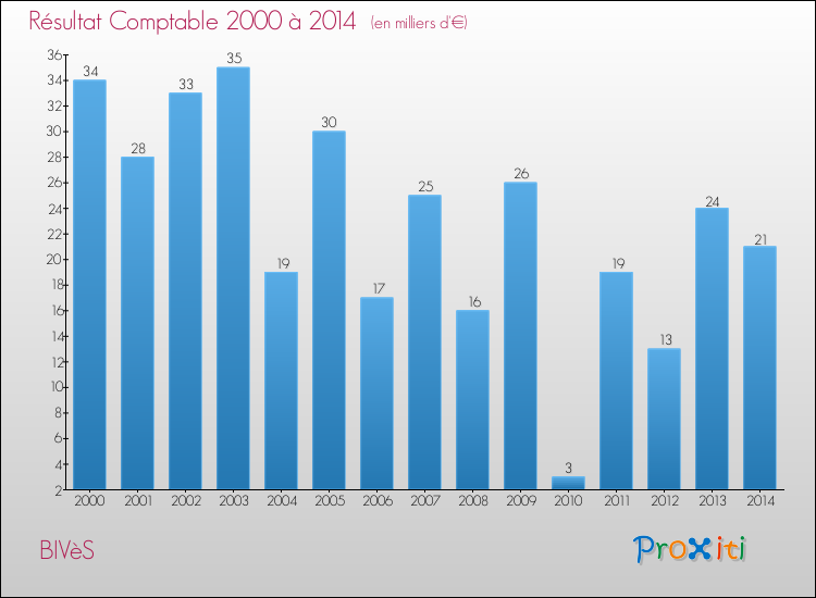 Evolution du résultat comptable pour la commune de BIVèS de 2000 à 2014 Evolution du résultat comptable pour BIVèS de 2000 à 2014