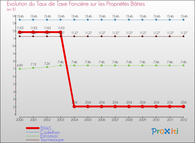 Evolution du taux de la taxe foncière sur le bati pour BIVèS et les communes proches de 2000 à 2012 Comparaison des taux de taxe foncière sur le bati pour BIVèS et les communes voisines de 2000 à 2012