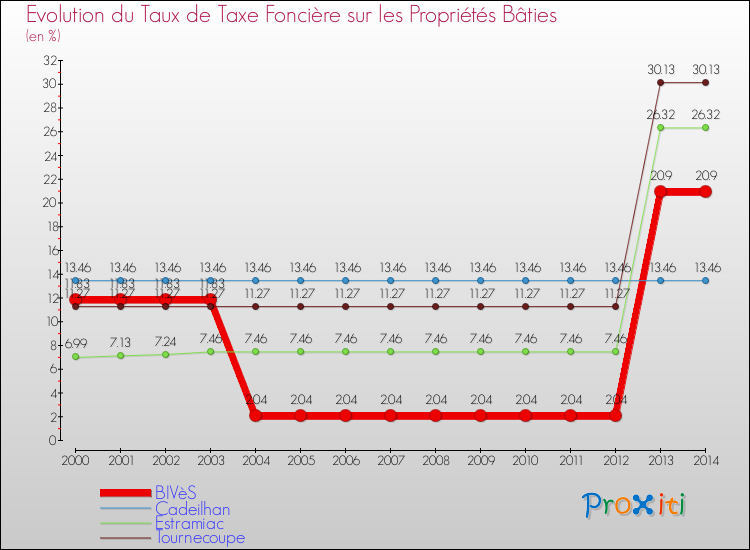Evolution du taux de la taxe foncière sur le bati pour BIVèS et les communes proches de 2000 à 2014 Comparaison des taux de taxe foncière sur le bati pour BIVèS et les communes voisines de 2000 à 2014
