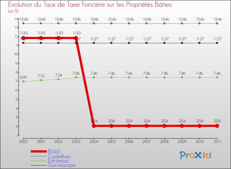Evolution du taux de la taxe foncière sur le bati pour BIVèS et les communes proches Comparaison des taux de taxe foncière sur le bati pour BIVèS et les communes voisines