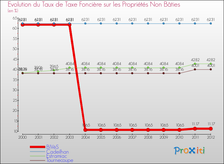 Evolution du taux de la taxe foncière sur les immeubles et terrains non batis pour BIVèS et les communes proches de 2000 à 2012 Comparaison des taux de la taxe foncière sur les immeubles et terrains non batis pour BIVèS et les communes voisines de 2000 à 2012
