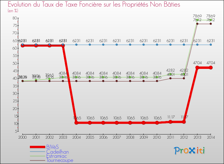 Evolution du taux de la taxe foncière sur les immeubles et terrains non batis pour BIVèS et les communes proches de 2000 à 2014 Comparaison des taux de la taxe foncière sur les immeubles et terrains non batis pour BIVèS et les communes voisines de 2000 à 2014