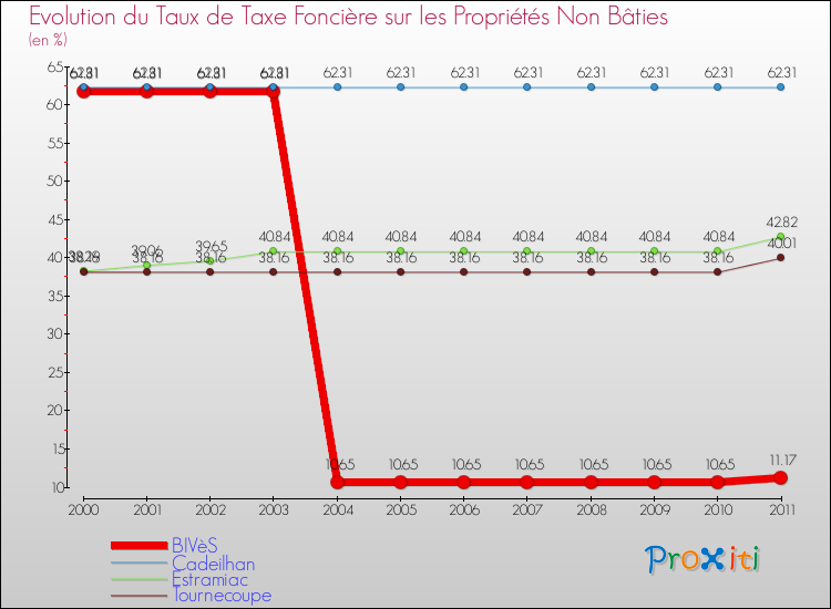 Evolution du taux de la taxe foncière sur les immeubles et terrains non batis pour BIVèS et les communes proches Comparaison des taux de la taxe foncière sur les immeubles et terrains non batis pour BIVèS et les communes voisines
