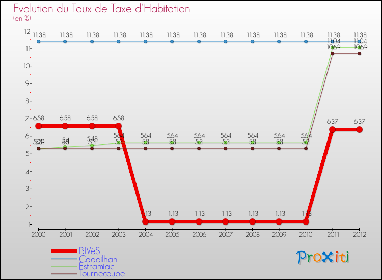 Evolution du taux de la taxe d'habitation pour BIVèS et les communes proches Comparaison des taux de la taxe d'habitation pour BIVèS et les communes voisines