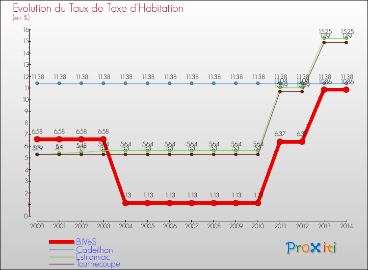 Evolution du taux de la taxe d'habitation pour BIVèS et les communes proches de 2000 à 2014 Comparaison des taux de la taxe d'habitation pour BIVèS et les communes voisines de 2000 à 2014