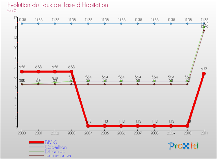 Evolution du taux de la taxe d'habitation pour BIVèS et les communes proches Comparaison des taux de la taxe d'habitation pour BIVèS et les communes voisines