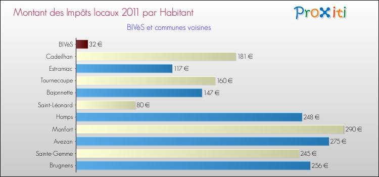 Montant des impôts locaux par Habitant pour BIVèS et les communes proches Comparaison des impôts locaux par habitant pour BIVèS et les communes voisines