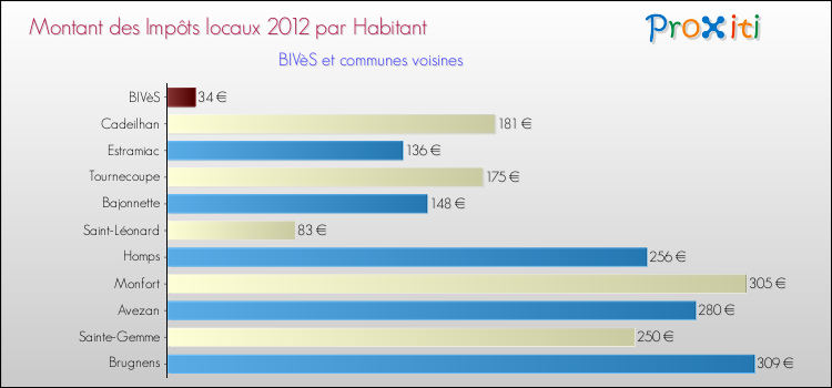 Montant des impôts locaux par Habitant pour BIVèS et les communes proches Comparaison des impôts locaux par habitant pour BIVèS et les communes voisines