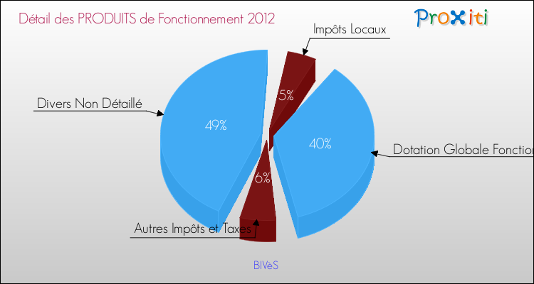 Décomposition du Budget de Fonctionnement 2012 de la commune de BIVèS Budget de Fonctionnement 2012 pour la commune de BIVèS