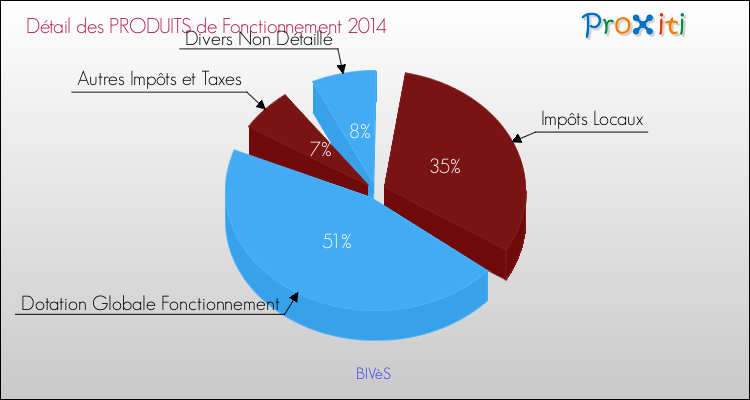 Décomposition du Budget de Fonctionnement 2014 de la commune de BIVèS Budget de Fonctionnement 2014 pour la commune de BIVèS