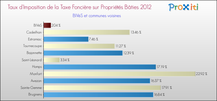 Taux d'imposition de la taxe foncière sur le bati 2012 pour BIVèS et les communes proches Comparaison des taux d'imposition de la taxe foncière sur le bati 2012 pour BIVèS et les communes voisines