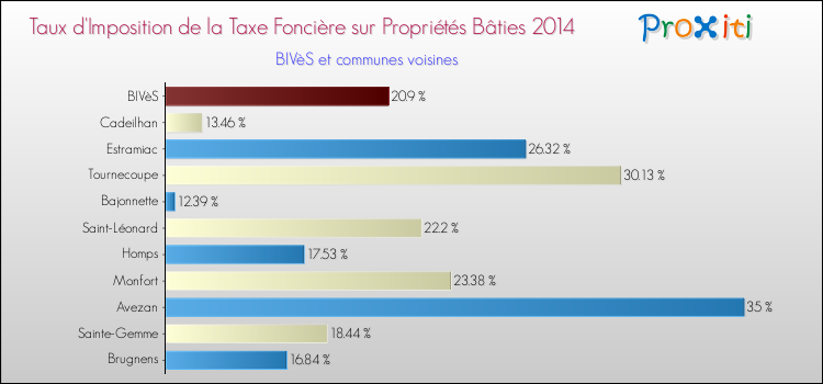 Taux d'imposition de la taxe foncière sur le bati 2014 pour BIVèS et les communes proches Comparaison des taux d'imposition de la taxe foncière sur le bati 2014 pour BIVèS et les communes voisines