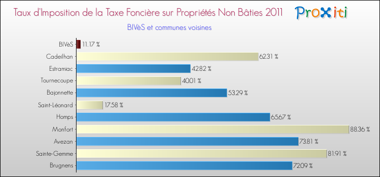 Taux d'imposition de la taxe foncière sur les immeubles et terrains non batis 2011 pour BIVèS et les communes proches Comparaison des taux d'imposition de la taxe foncière sur les immeubles et terrains non batis 2011 pour BIVèS et les communes voisines