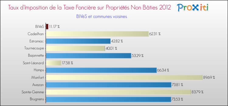 Taux d'imposition de la taxe foncière sur les immeubles et terrains non batis 2012 pour BIVèS et les communes proches Comparaison des taux d'imposition de la taxe foncière sur les immeubles et terrains non batis 2012 pour BIVèS et les communes voisines