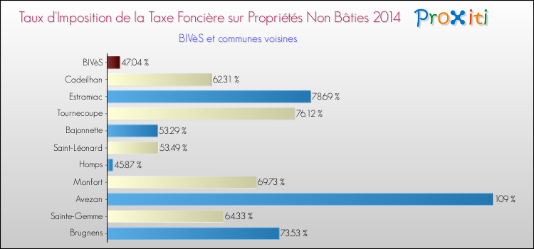 Taux d'imposition de la taxe foncière sur les immeubles et terrains non batis 2014 pour BIVèS et les communes proches Comparaison des taux d'imposition de la taxe foncière sur les immeubles et terrains non batis 2014 pour BIVèS et les communes voisines