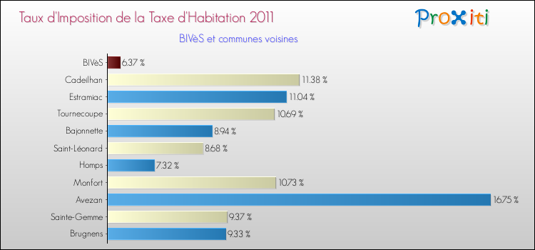 Taux d'imposition de la taxe d'habitation 2011 pour BIVèS et les communes proches Comparaison des taux d'imposition de la taxe d'habitation 2011 pour BIVèS et les communes voisines