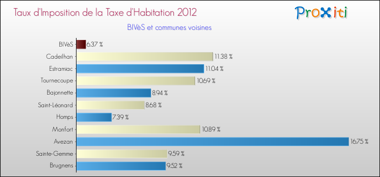 Taux d'imposition de la taxe d'habitation 2012 pour BIVèS et les communes proches Comparaison des taux d'imposition de la taxe d'habitation 2012 pour BIVèS et les communes voisines