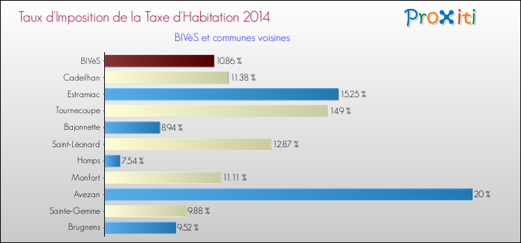 Taux d'imposition de la taxe d'habitation 2014 pour BIVèS et les communes proches Comparaison des taux d'imposition de la taxe d'habitation 2014 pour BIVèS et les communes voisines