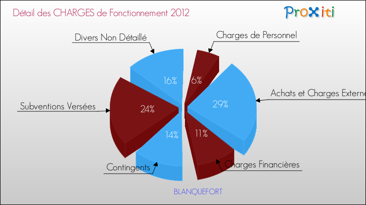 Décomposition des Charges de Fonctionnement 2012 de la commune de BLANQUEFORT Charges de Fonctionnement 2012 pour la commune de BLANQUEFORT