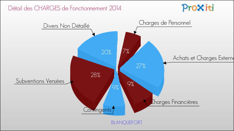Décomposition des Charges de Fonctionnement 2014 de la commune de BLANQUEFORT Charges de Fonctionnement 2014 pour la commune de BLANQUEFORT