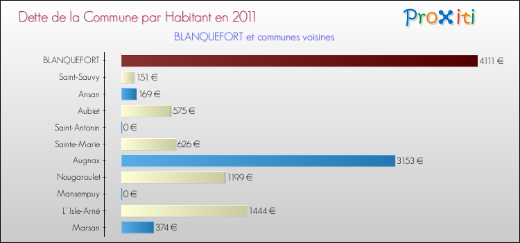 Dette par habitant de la commune en 2011 pour BLANQUEFORT et les communes proches Comparaison de la dette par habitant de la commune en 2011 pour BLANQUEFORT et les communes voisines