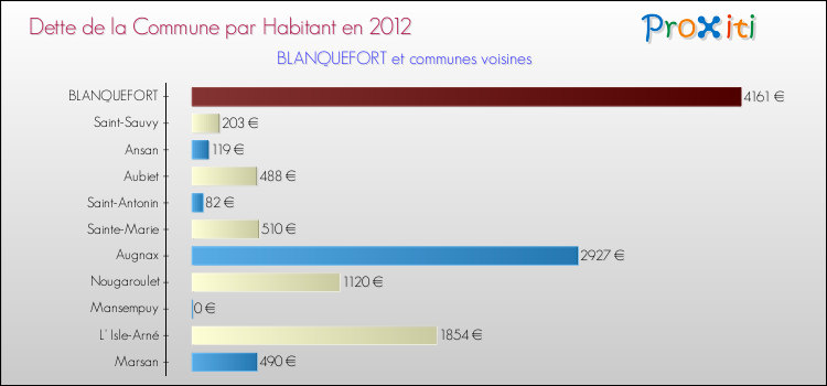 Dette par habitant de la commune en 2012 pour BLANQUEFORT et les communes proches Comparaison de la dette par habitant de la commune en 2012 pour BLANQUEFORT et les communes voisines
