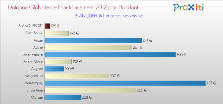 Montant des dotations globales de fonctionnement DGF par Habitant pour BLANQUEFORT et les communes proches Comparaison des des dotations globales de fonctionnement DGF par habitant pour BLANQUEFORT et les communes voisines
