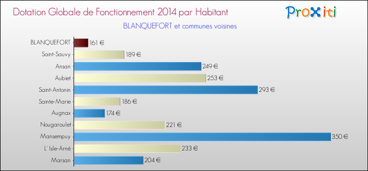 Montant des dotations globales de fonctionnement DGF par Habitant pour BLANQUEFORT et les communes proches en 2014. Comparaison des des dotations globales de fonctionnement DGF par habitant pour BLANQUEFORT et les communes voisines en 2014.