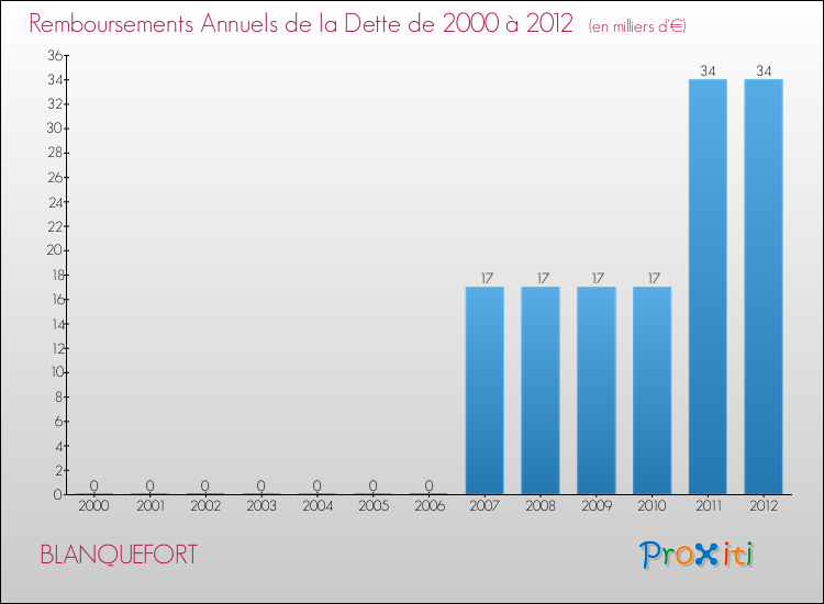 Evolution de l'annuité de la dette pour la commune de BLANQUEFORT de 2000 à 2012 Annuités de la dette pour BLANQUEFORT de 2000 à 2012