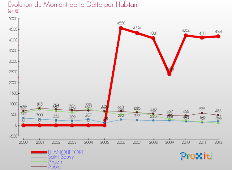 Evolution de la dette par habitant pour la commune de BLANQUEFORT et les communes proches de 2000 à 2012 Comparaison de la dette par habitant pour BLANQUEFORT et les communes voisines de 2000 à 2012