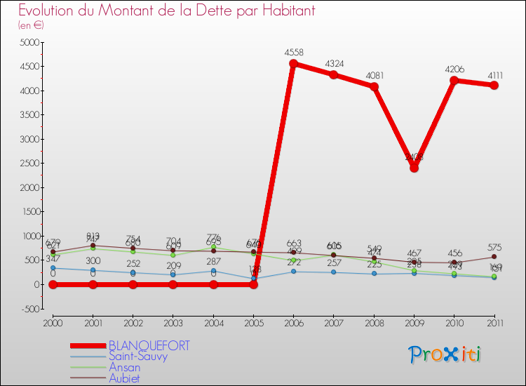 Evolution de la dette par habitant pour la commune de BLANQUEFORT et les communes proches Comparaison de la dette par habitant pour BLANQUEFORT et les communes voisines