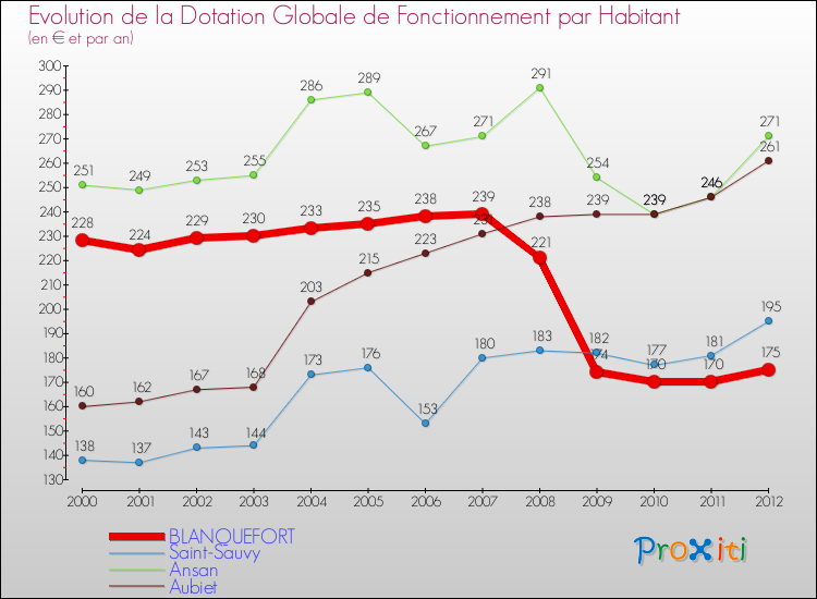 Evolution et montant de la dotation globale de fonctionnement par Habitant pour BLANQUEFORT et les communes proches Comparaison des dotations globales de fonctionnement par habitant pour BLANQUEFORT et les communes voisines