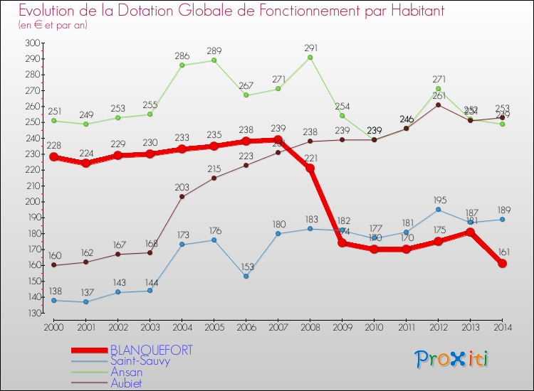 Evolution et montant de la dotation globale de fonctionnement par Habitant pour BLANQUEFORT et les communes proches de 2000 à 2014. Comparaison des dotations globales de fonctionnement par habitant pour BLANQUEFORT et les communes voisines de 2000 à 2014.