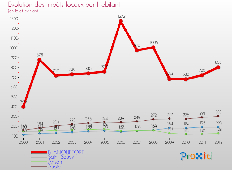 Evolution et montant des impôts locaux par Habitant pour BLANQUEFORT et les communes proches Comparaison des impôts locaux par habitant pour BLANQUEFORT et les communes voisines