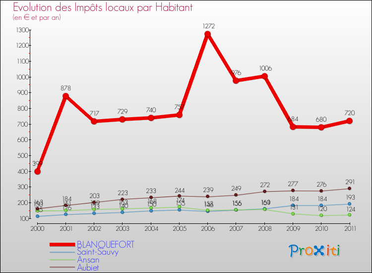 Evolution et montant des impôts locaux par Habitant pour BLANQUEFORT et les communes proches Comparaison des impôts locaux par habitant pour BLANQUEFORT et les communes voisines