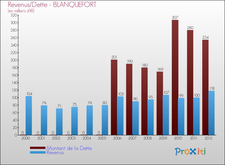 Evolution comparée de la dette et des revenus pour la commune de BLANQUEFORT de 2000 à 2012 Comparaison de la dette et des revenus pour BLANQUEFORT de 2000 à 2012