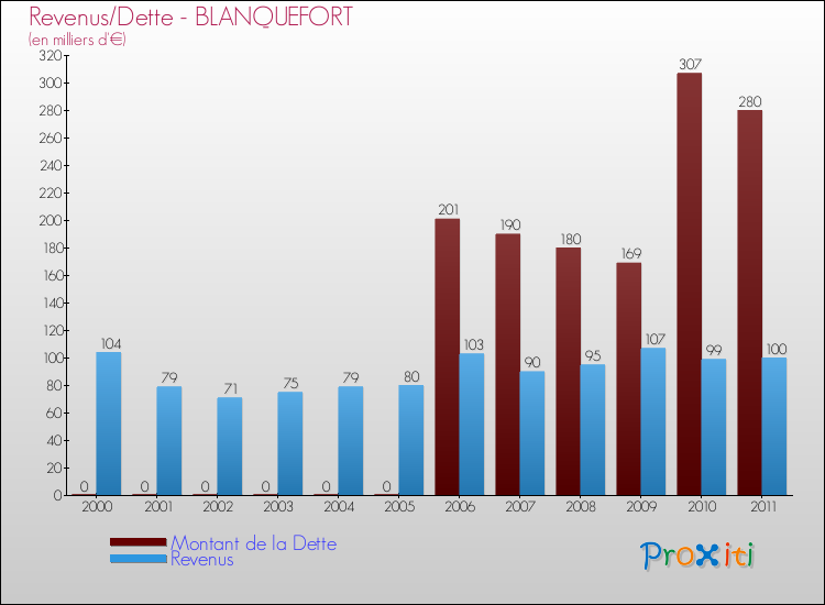 Evolution comparée de la dette et des revenus pour la commune de BLANQUEFORT de 2000 à 2011 Comparaison de la dette et des revenus pour BLANQUEFORT de 2000 à 2011