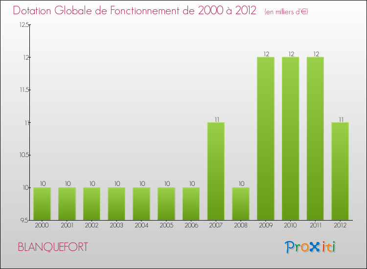 Evolution du montant de la Dotation Globale de Fonctionnement pour la commune de BLANQUEFORT de 2000 à 2012 Evolution du montant de la Dotation Globale de Fonctionnement pour BLANQUEFORT de 2000 à 2012