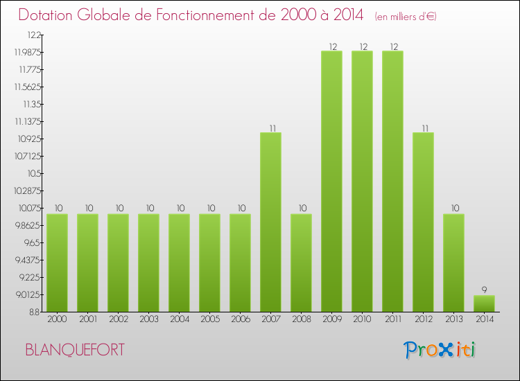 Evolution du montant de la Dotation Globale de Fonctionnement pour la commune de BLANQUEFORT de 2000 à 2014 Evolution du montant de la Dotation Globale de Fonctionnement pour BLANQUEFORT de 2000 à 2014