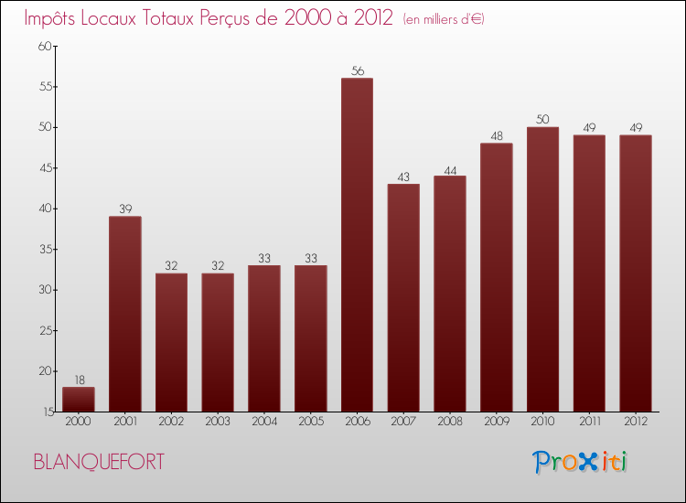 Evolution des Impôts Locaux pour la commune de BLANQUEFORT de 2000 à 2012 Evolution des Impôts Locaux pour BLANQUEFORT de 2000 à 2012
